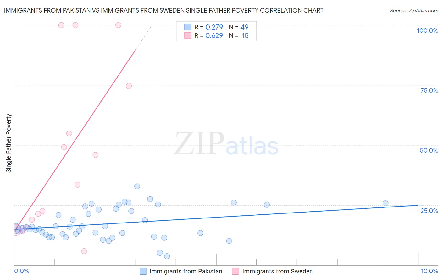 Immigrants from Pakistan vs Immigrants from Sweden Single Father Poverty