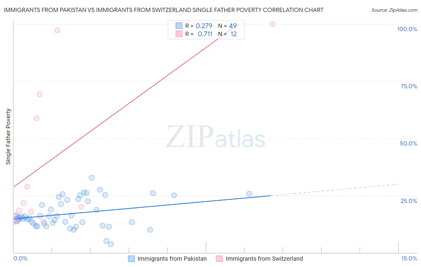 Immigrants from Pakistan vs Immigrants from Switzerland Single Father Poverty