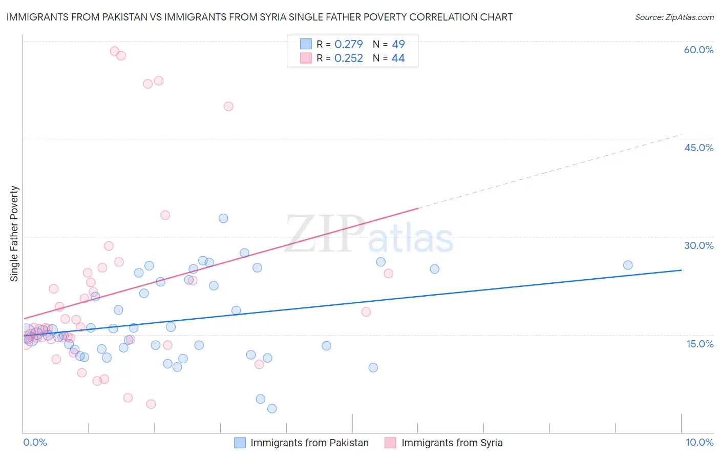Immigrants from Pakistan vs Immigrants from Syria Single Father Poverty