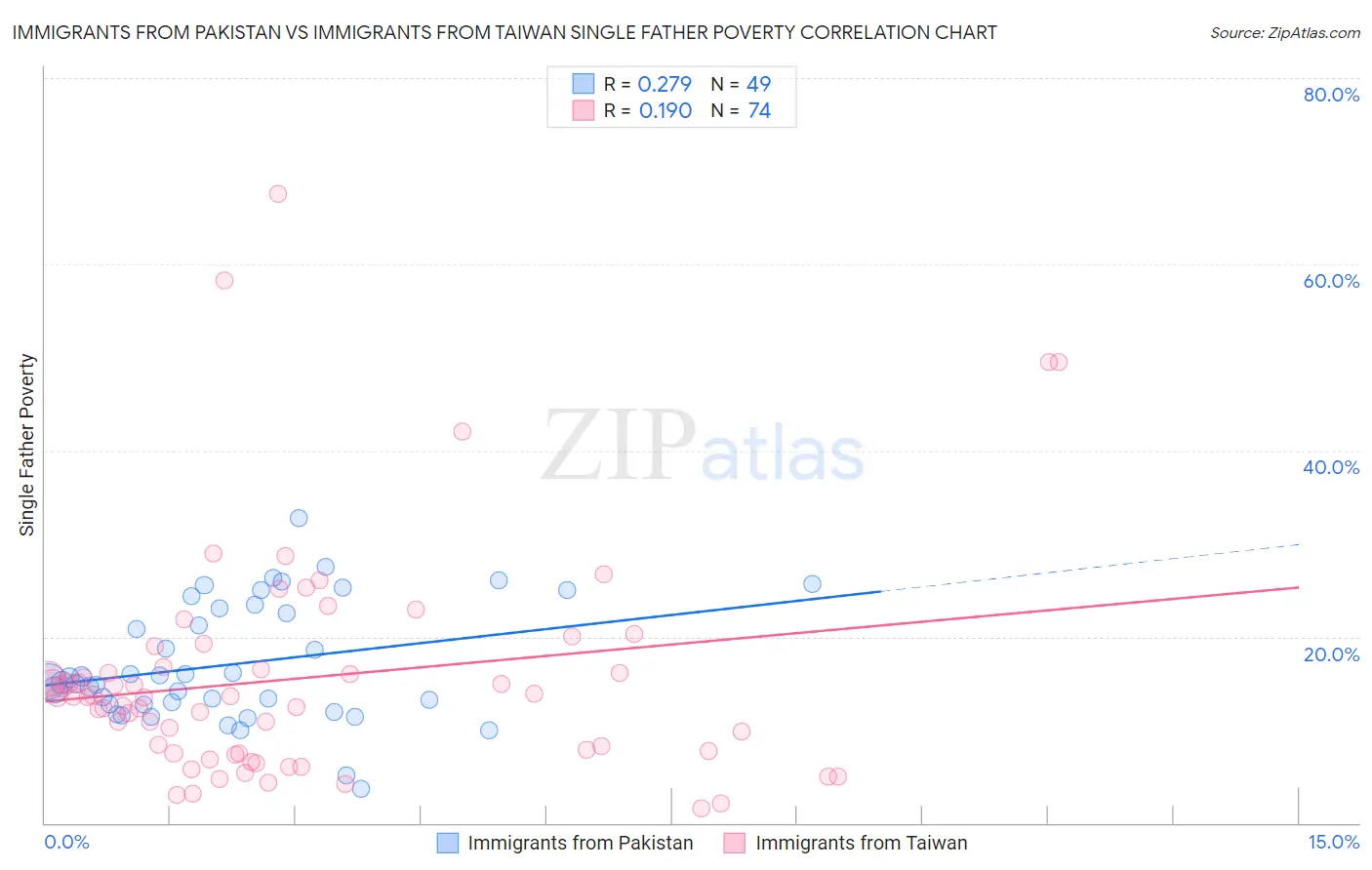 Immigrants from Pakistan vs Immigrants from Taiwan Single Father Poverty