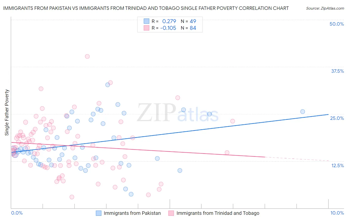 Immigrants from Pakistan vs Immigrants from Trinidad and Tobago Single Father Poverty