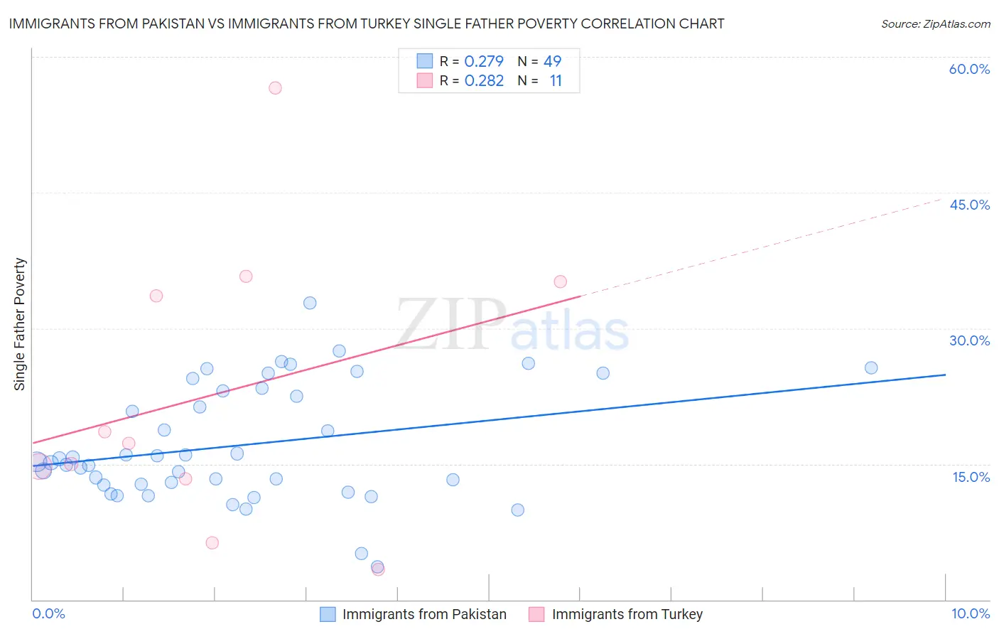 Immigrants from Pakistan vs Immigrants from Turkey Single Father Poverty