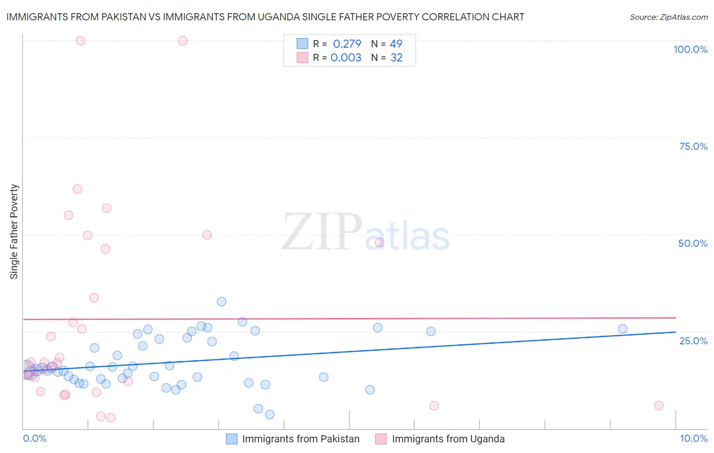 Immigrants from Pakistan vs Immigrants from Uganda Single Father Poverty