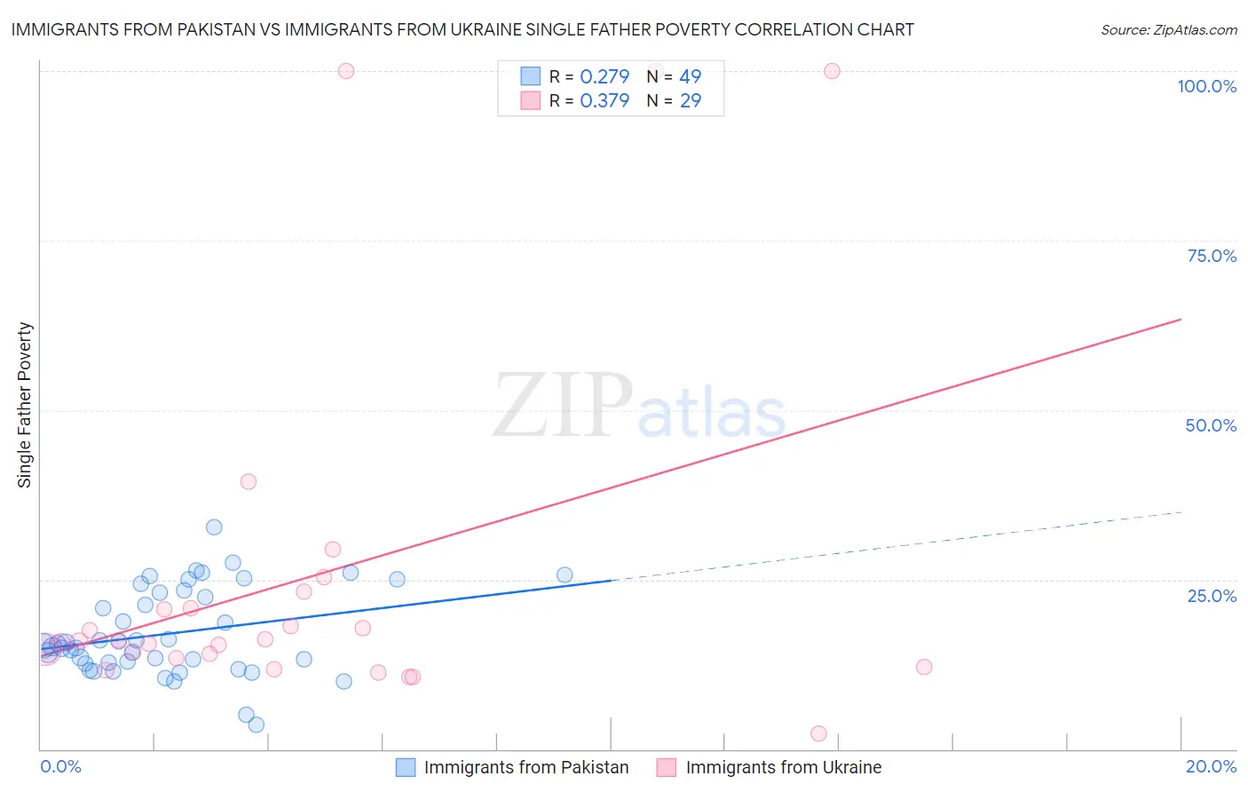 Immigrants from Pakistan vs Immigrants from Ukraine Single Father Poverty