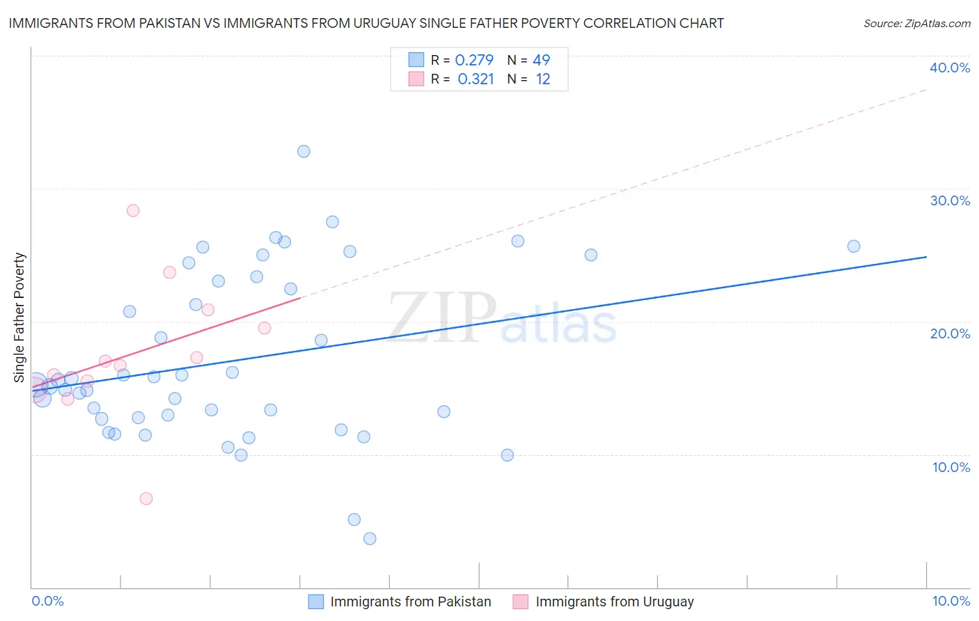 Immigrants from Pakistan vs Immigrants from Uruguay Single Father Poverty