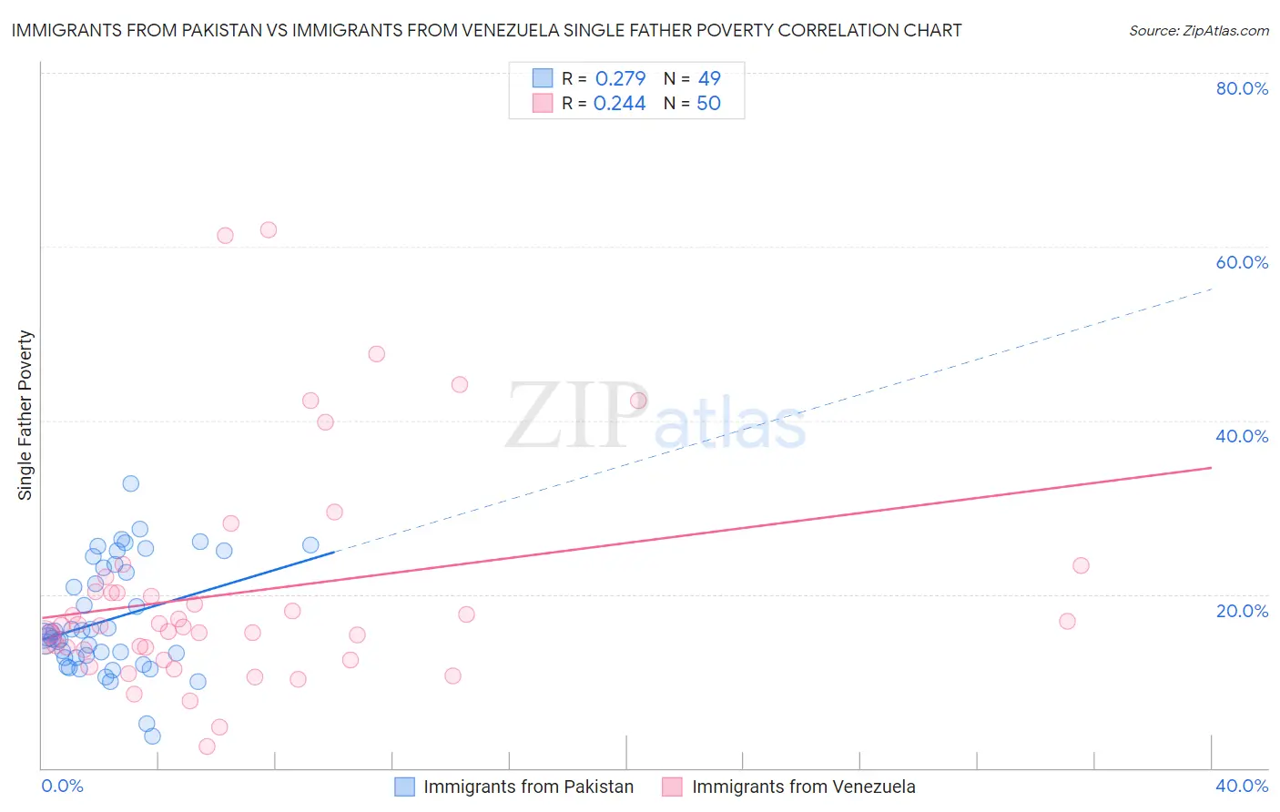 Immigrants from Pakistan vs Immigrants from Venezuela Single Father Poverty