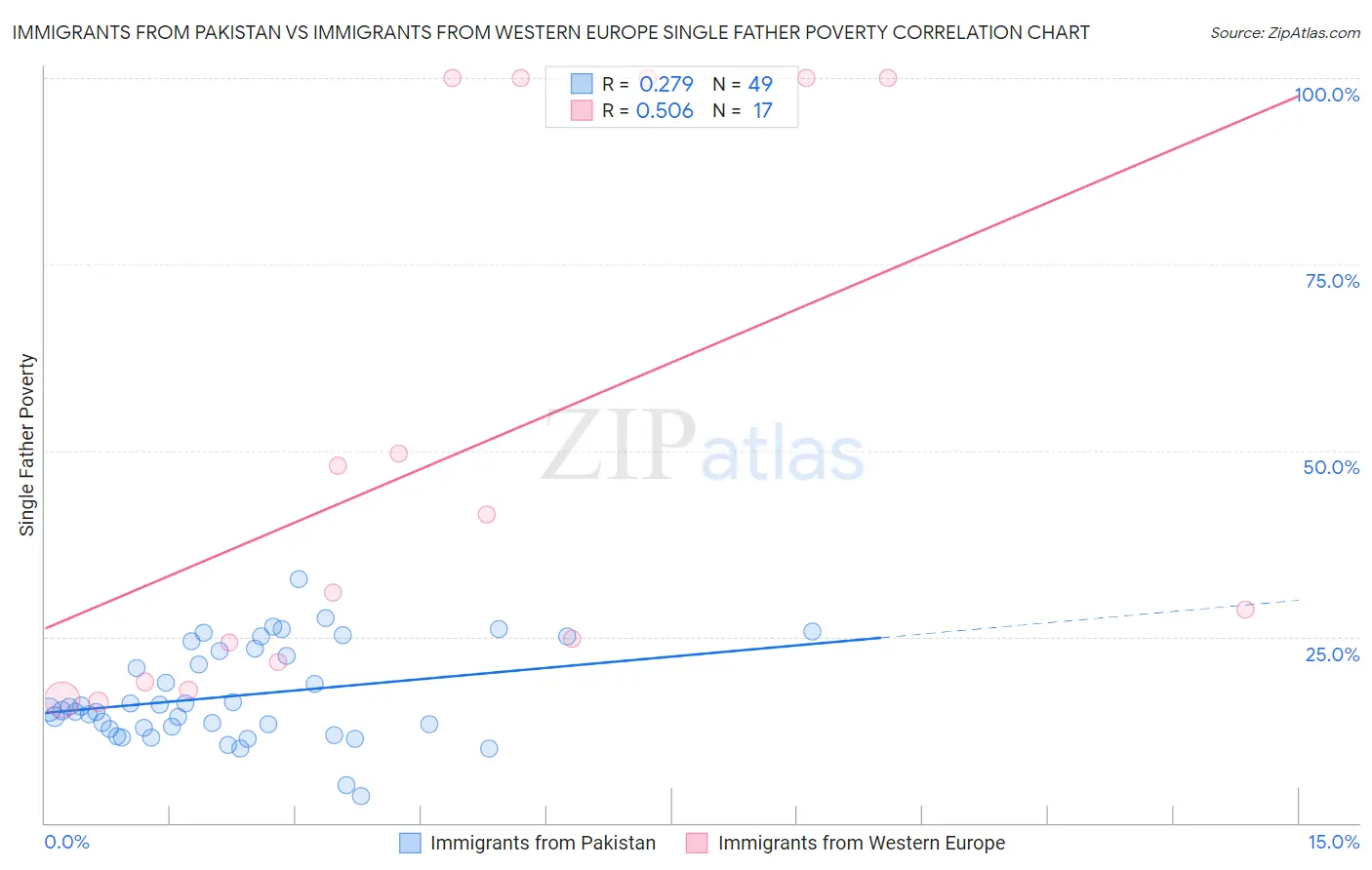 Immigrants from Pakistan vs Immigrants from Western Europe Single Father Poverty