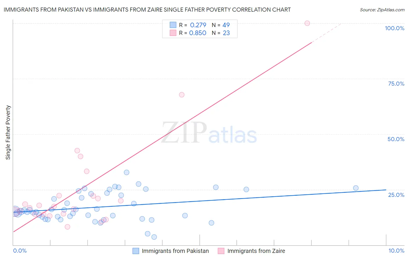 Immigrants from Pakistan vs Immigrants from Zaire Single Father Poverty