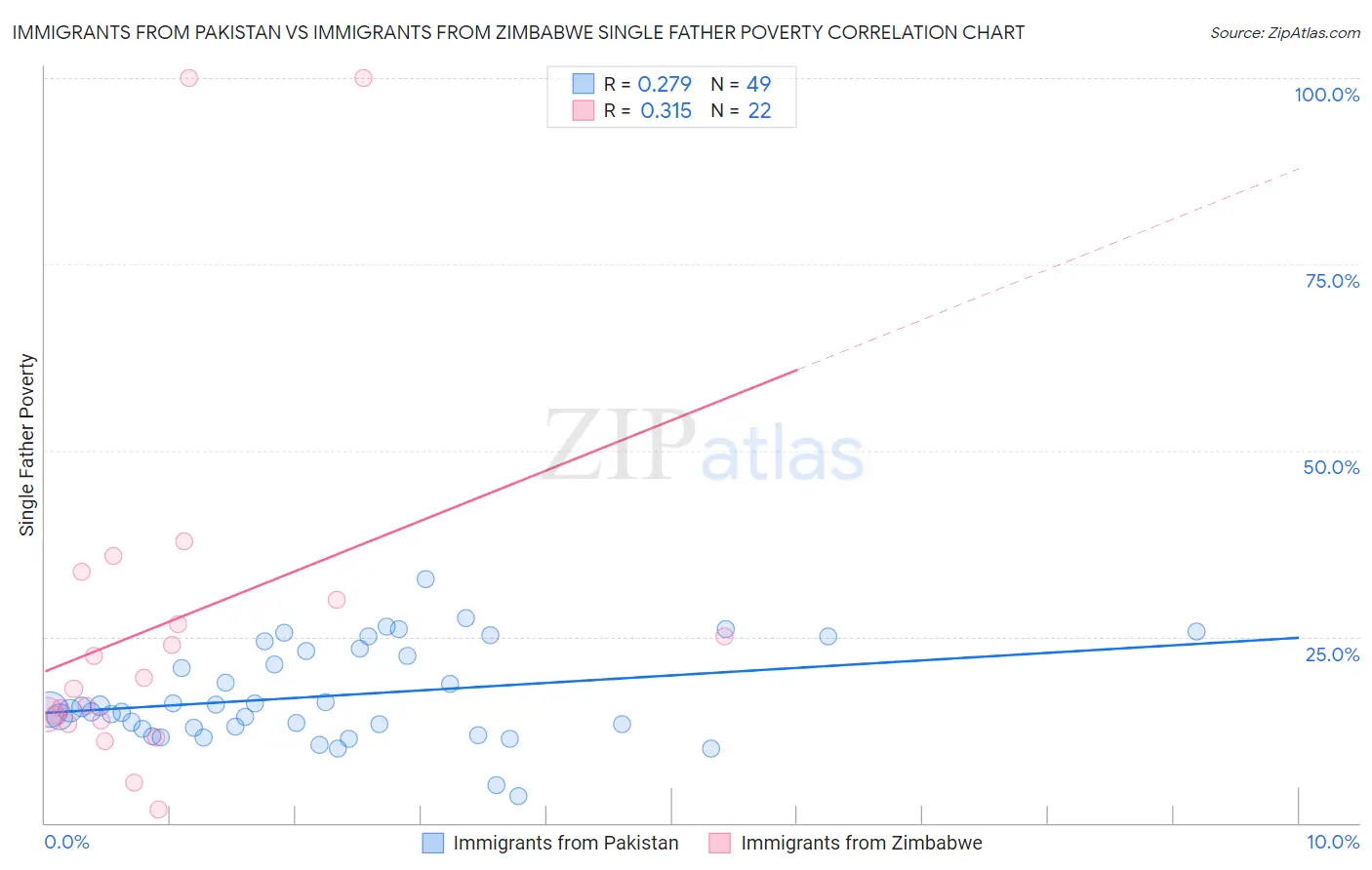 Immigrants from Pakistan vs Immigrants from Zimbabwe Single Father Poverty