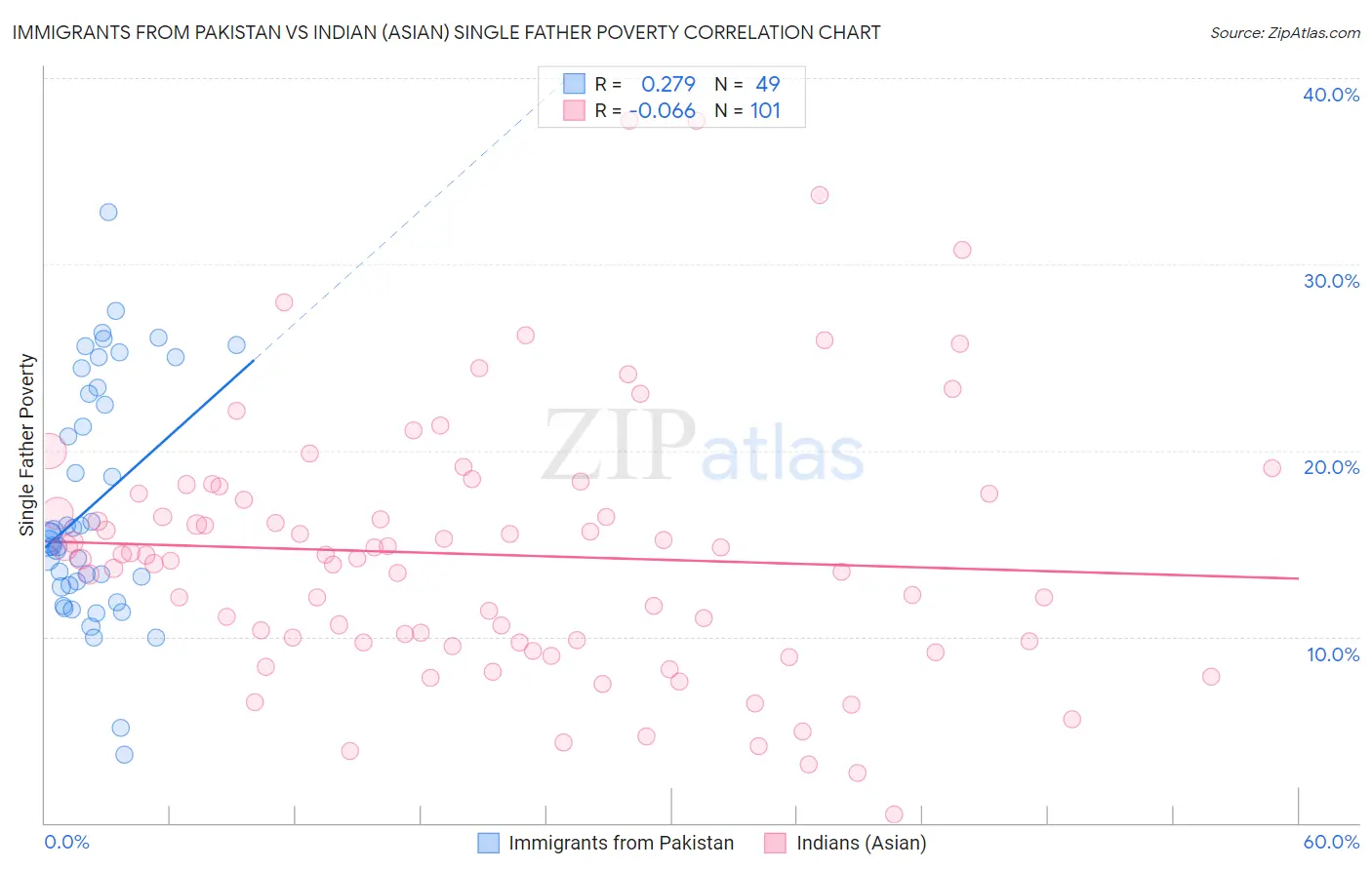 Immigrants from Pakistan vs Indian (Asian) Single Father Poverty