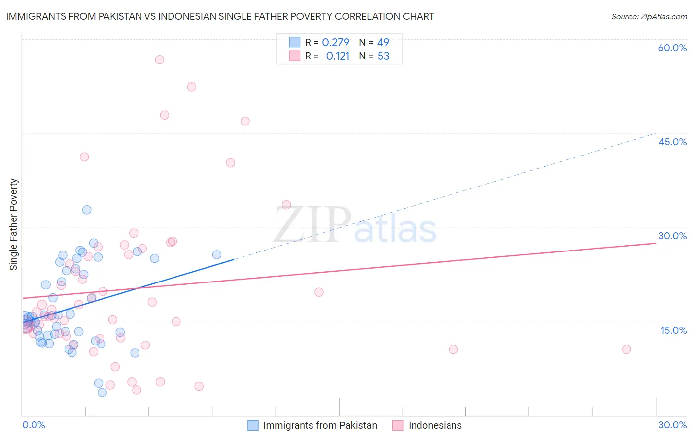 Immigrants from Pakistan vs Indonesian Single Father Poverty