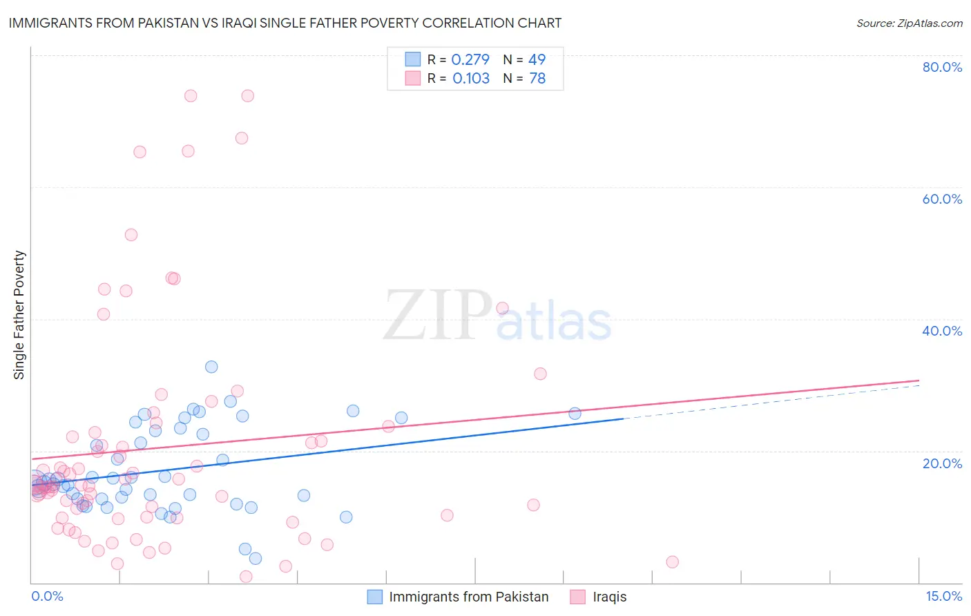 Immigrants from Pakistan vs Iraqi Single Father Poverty