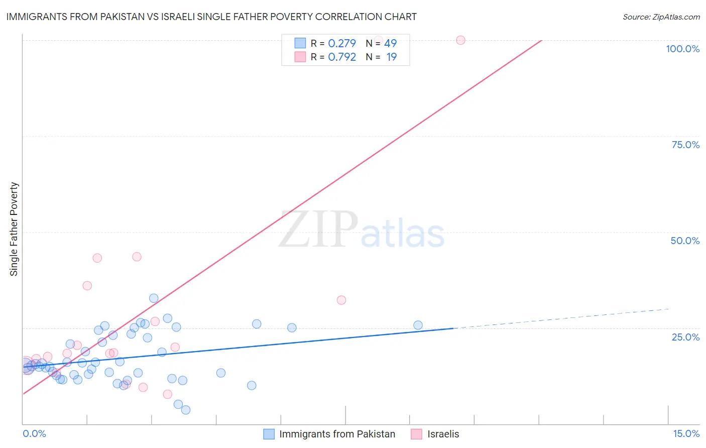 Immigrants from Pakistan vs Israeli Single Father Poverty