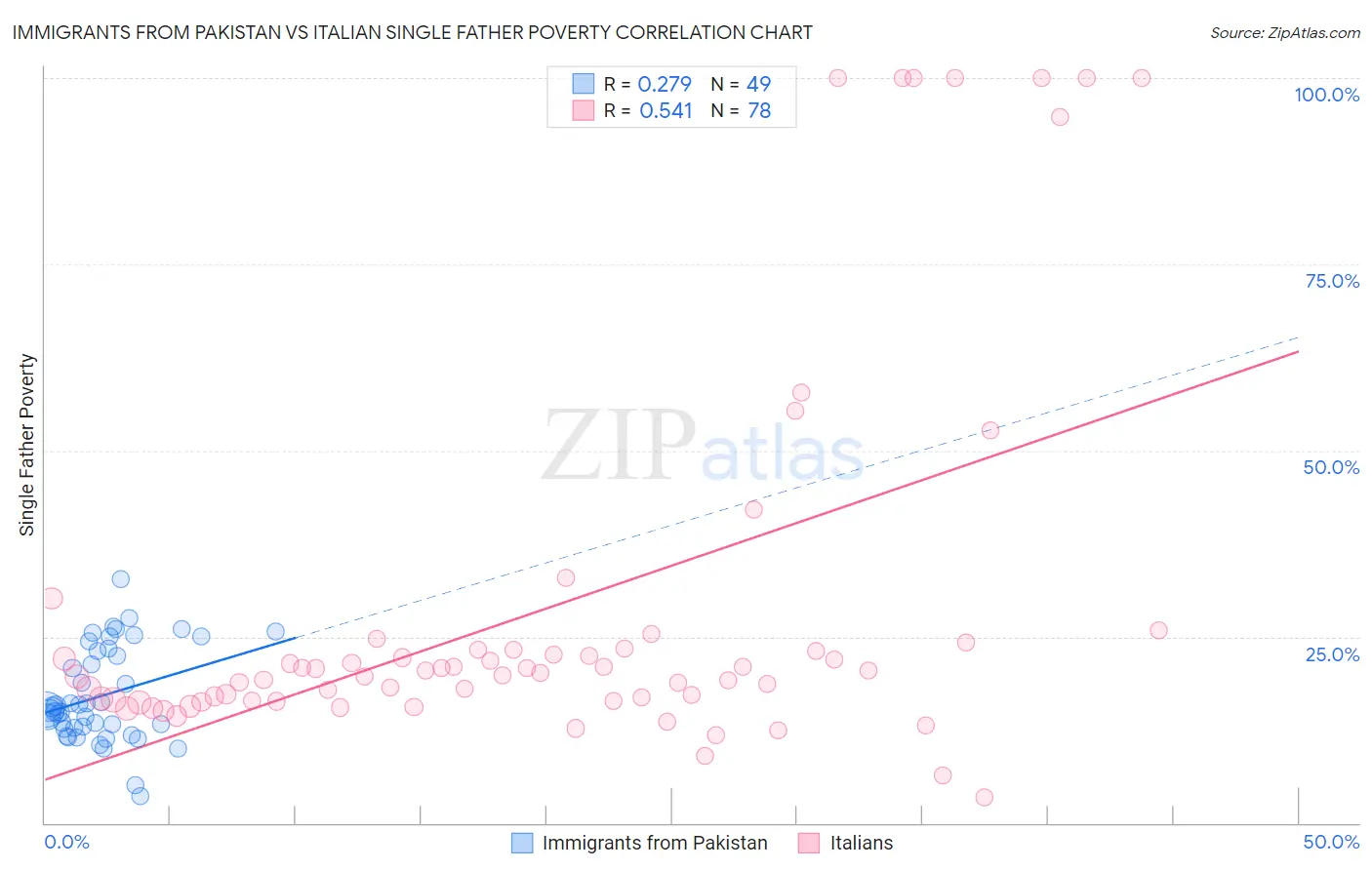 Immigrants from Pakistan vs Italian Single Father Poverty