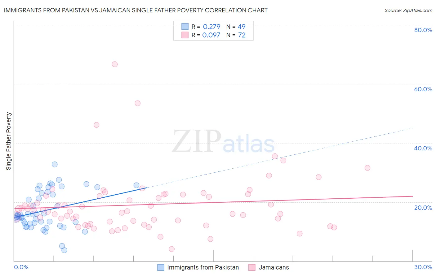 Immigrants from Pakistan vs Jamaican Single Father Poverty