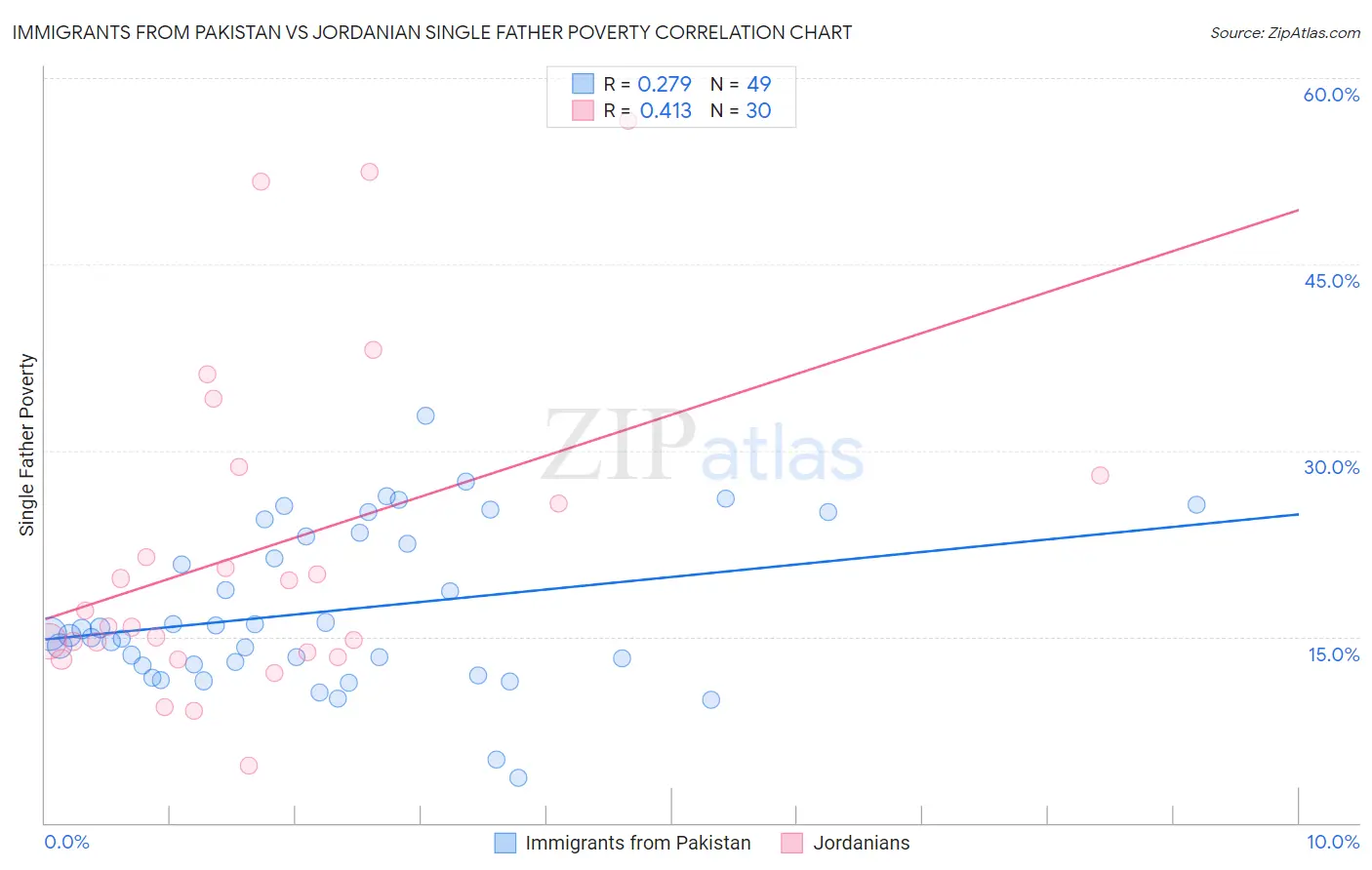 Immigrants from Pakistan vs Jordanian Single Father Poverty