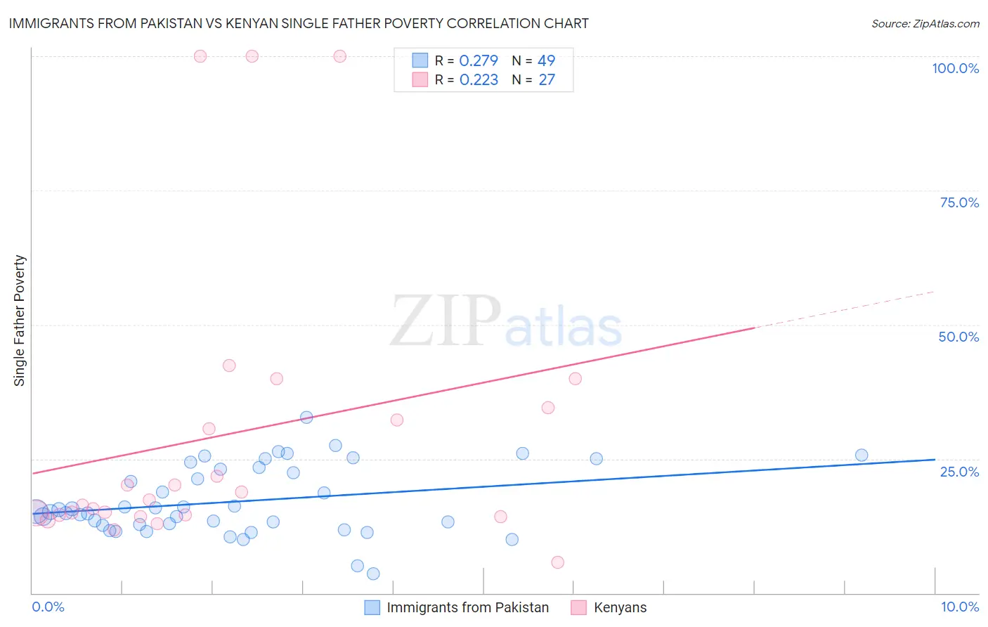 Immigrants from Pakistan vs Kenyan Single Father Poverty