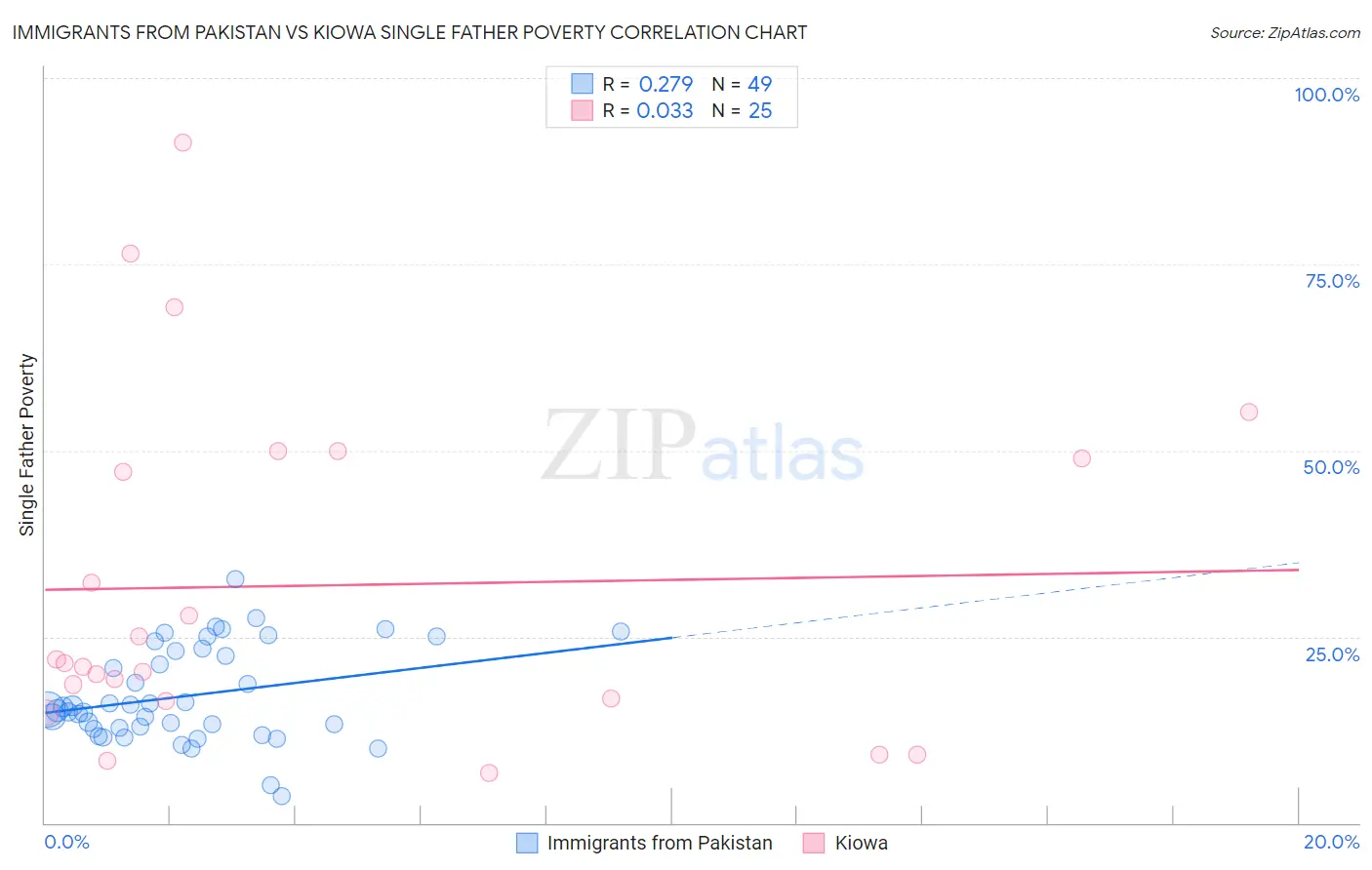 Immigrants from Pakistan vs Kiowa Single Father Poverty