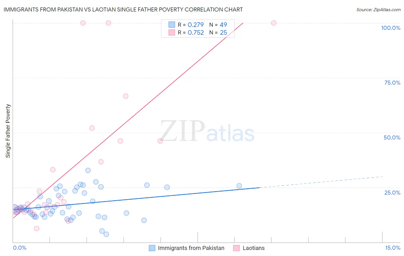 Immigrants from Pakistan vs Laotian Single Father Poverty