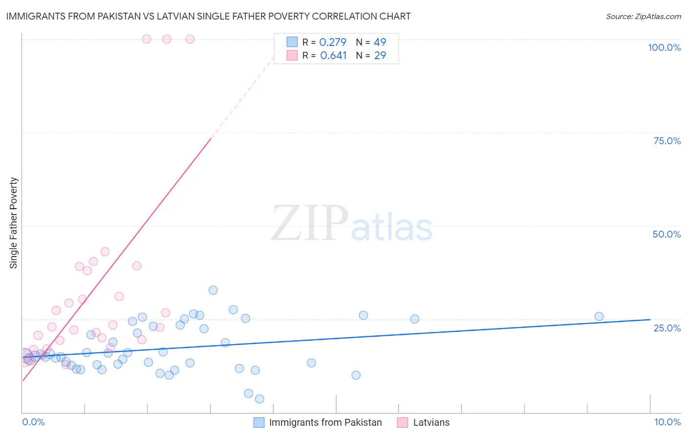 Immigrants from Pakistan vs Latvian Single Father Poverty