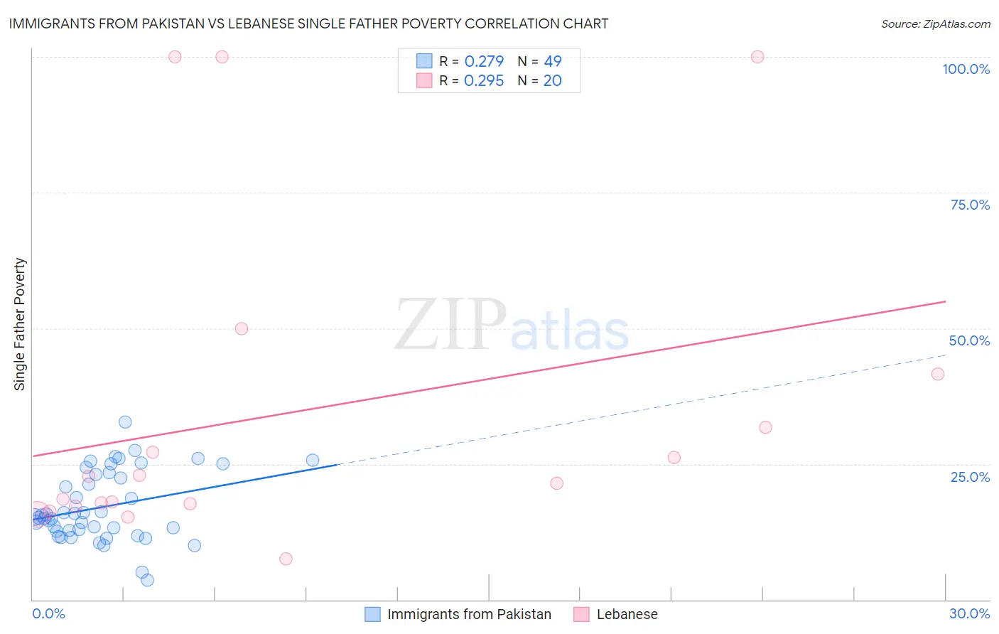 Immigrants from Pakistan vs Lebanese Single Father Poverty