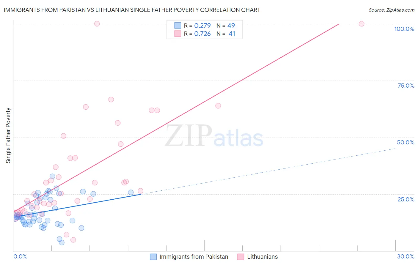 Immigrants from Pakistan vs Lithuanian Single Father Poverty