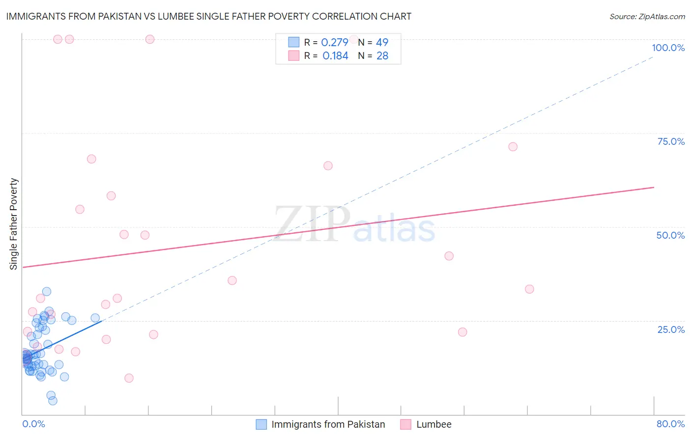 Immigrants from Pakistan vs Lumbee Single Father Poverty