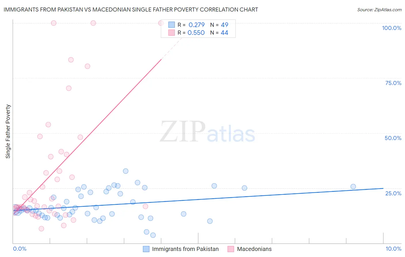 Immigrants from Pakistan vs Macedonian Single Father Poverty