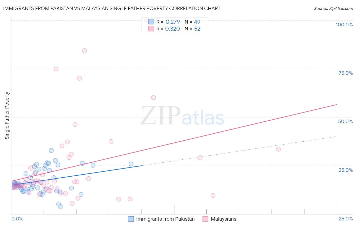 Immigrants from Pakistan vs Malaysian Single Father Poverty