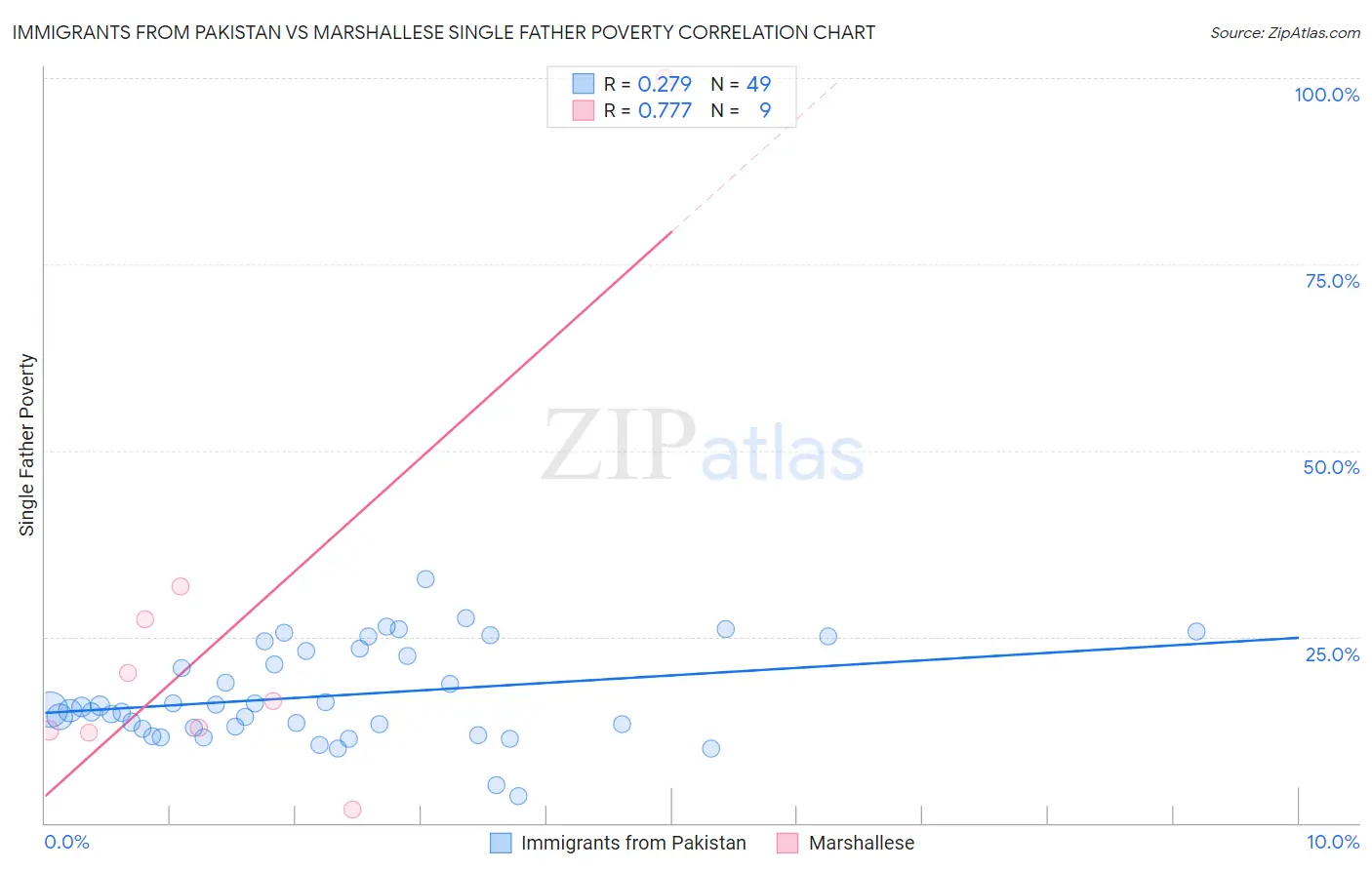 Immigrants from Pakistan vs Marshallese Single Father Poverty