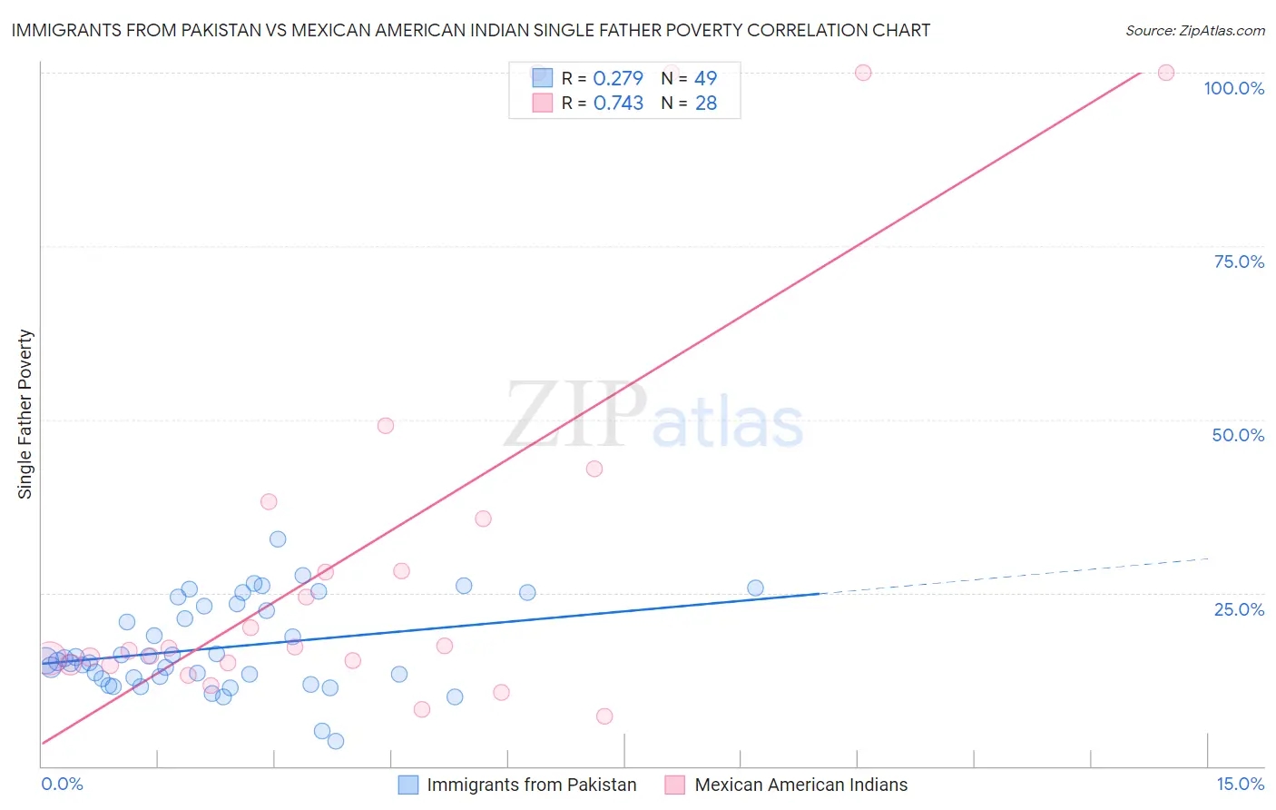 Immigrants from Pakistan vs Mexican American Indian Single Father Poverty