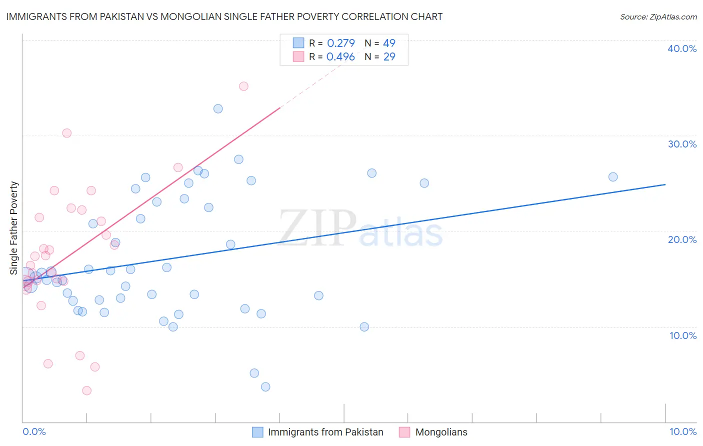 Immigrants from Pakistan vs Mongolian Single Father Poverty