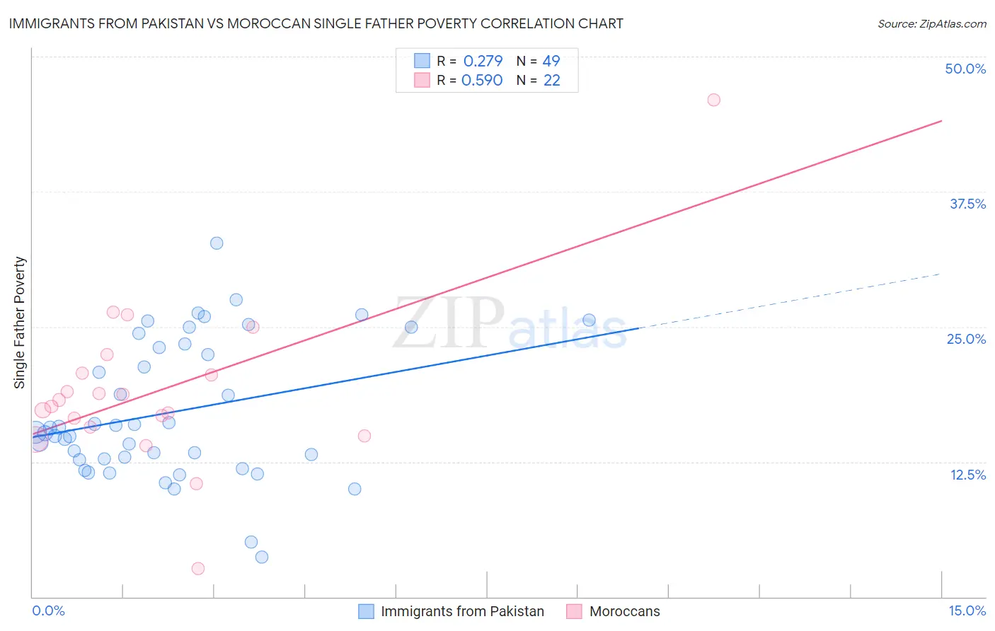 Immigrants from Pakistan vs Moroccan Single Father Poverty