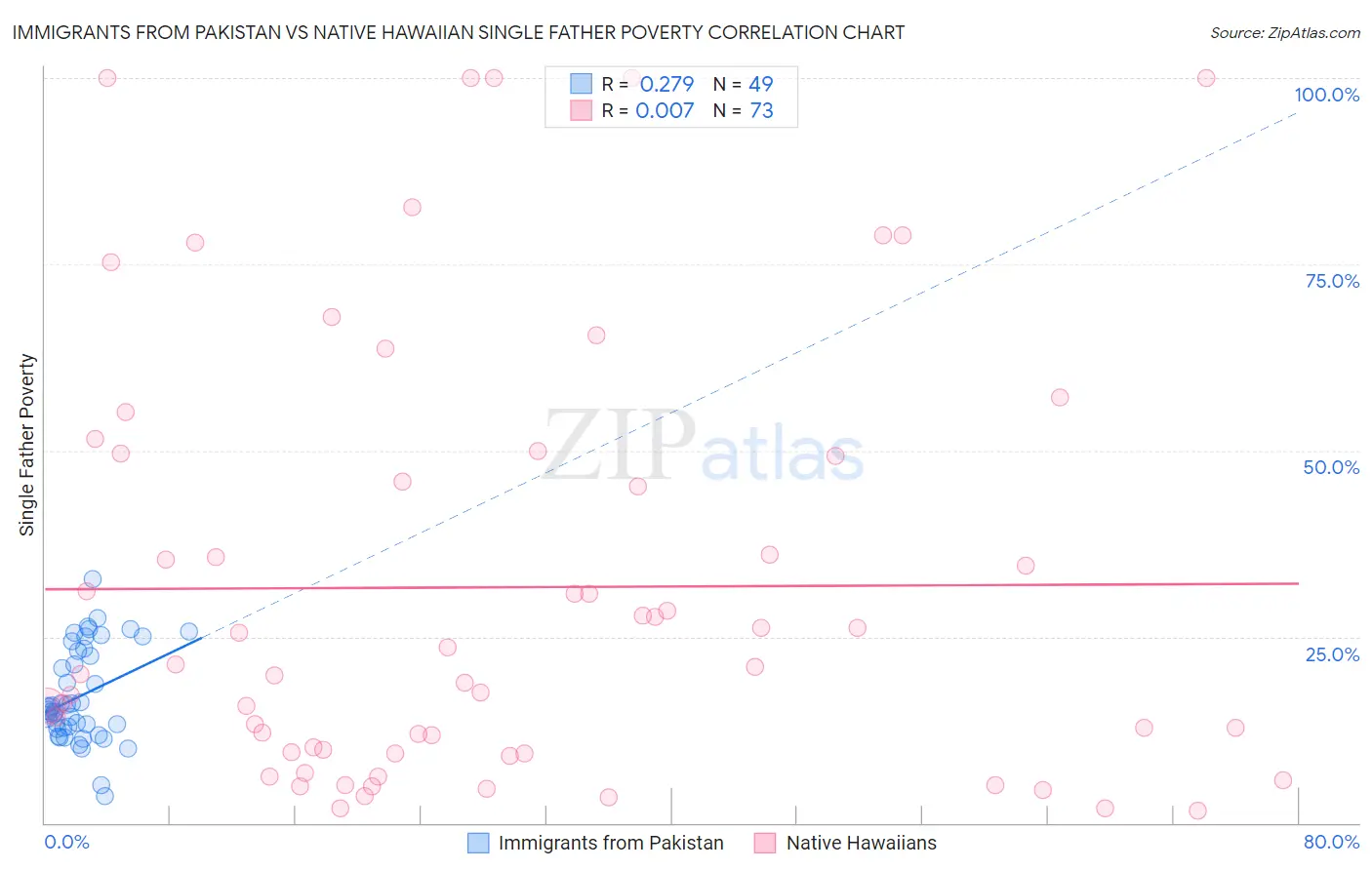 Immigrants from Pakistan vs Native Hawaiian Single Father Poverty