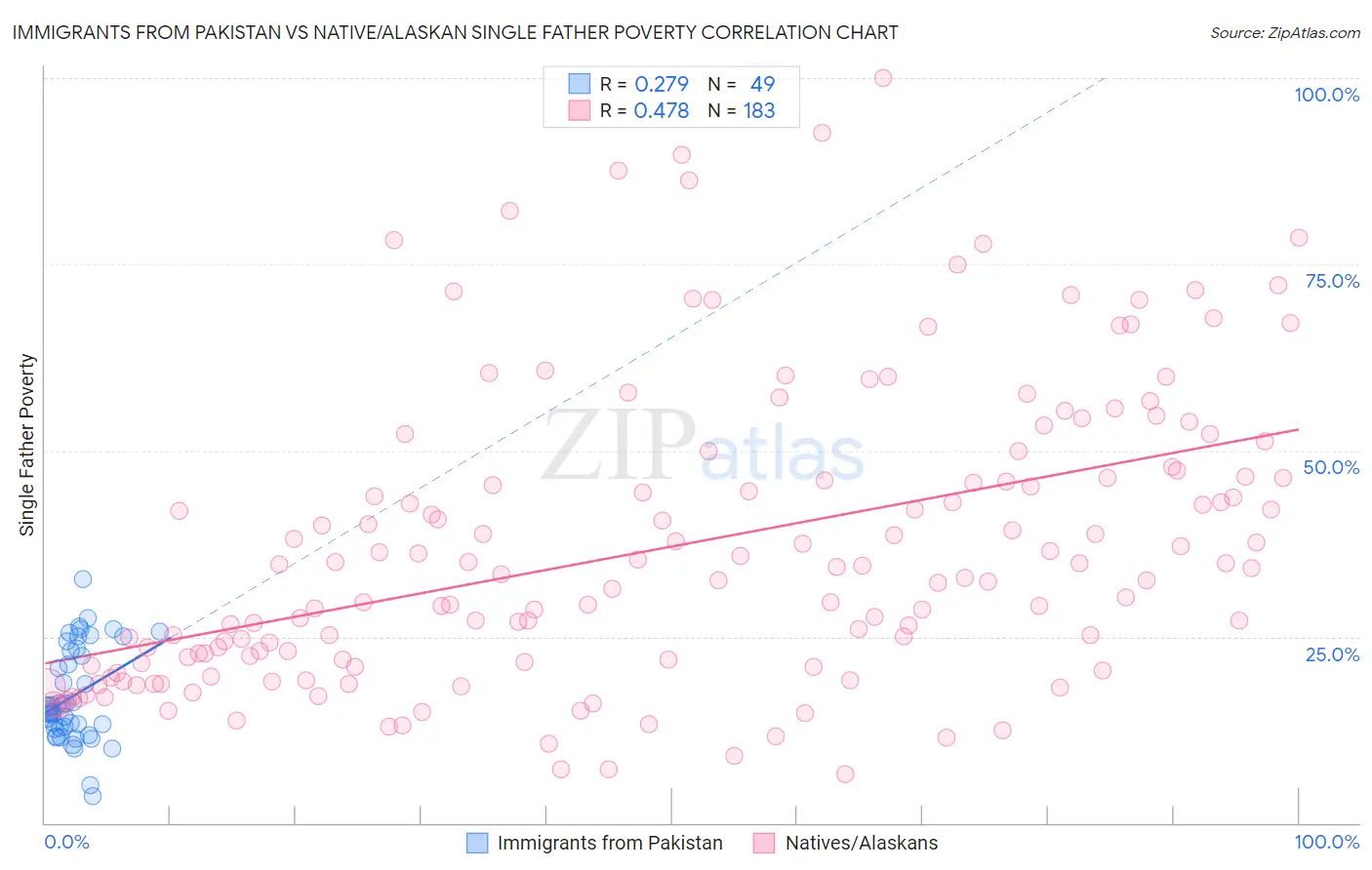 Immigrants from Pakistan vs Native/Alaskan Single Father Poverty