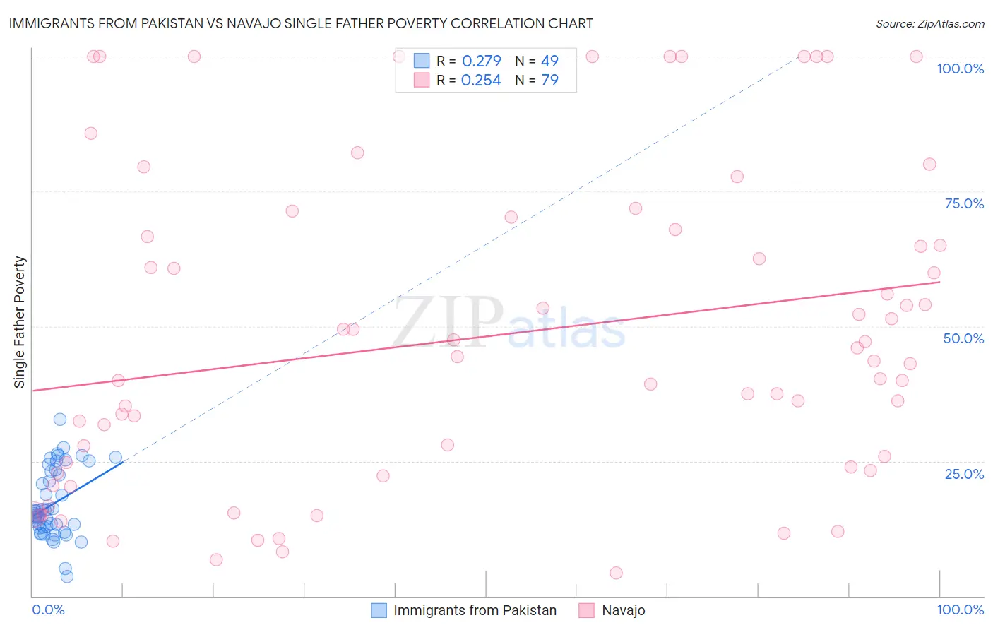 Immigrants from Pakistan vs Navajo Single Father Poverty