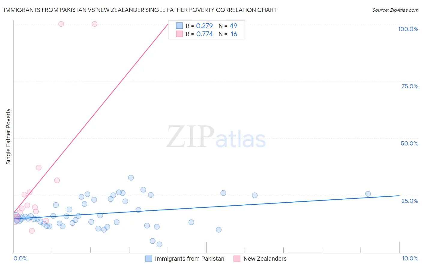 Immigrants from Pakistan vs New Zealander Single Father Poverty