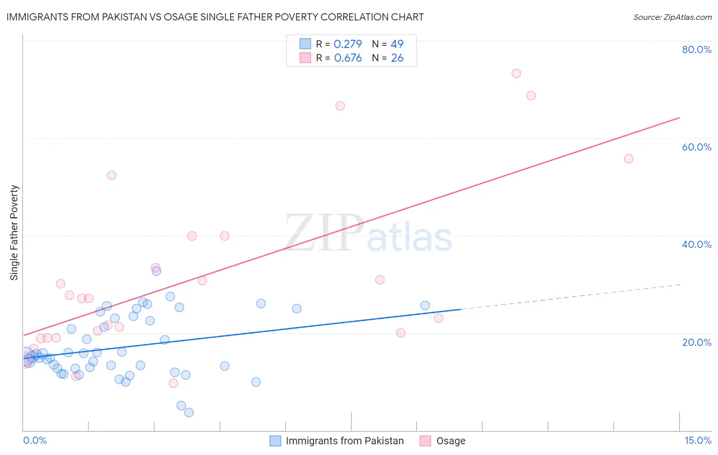 Immigrants from Pakistan vs Osage Single Father Poverty