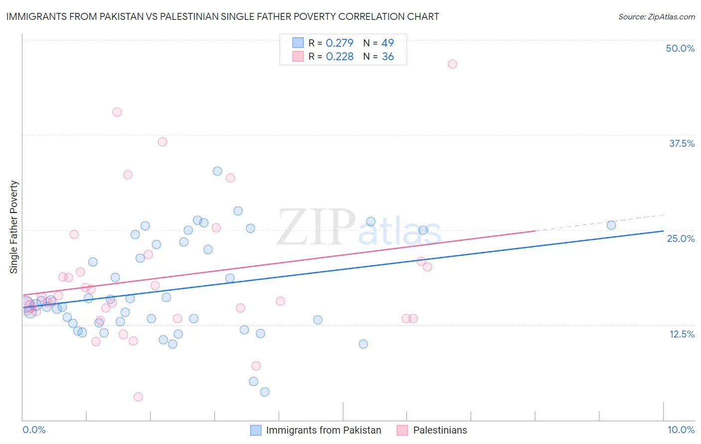 Immigrants from Pakistan vs Palestinian Single Father Poverty