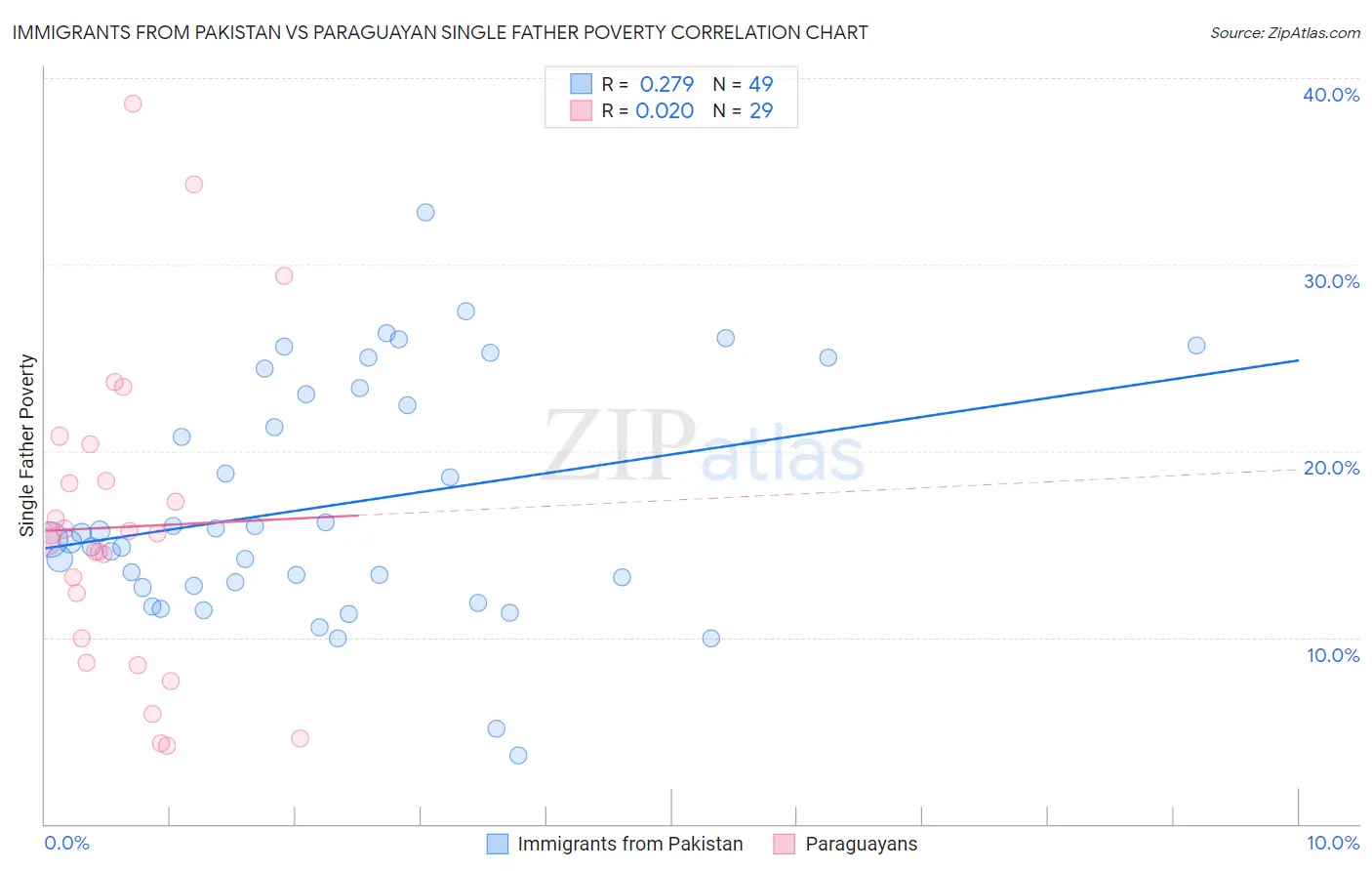 Immigrants from Pakistan vs Paraguayan Single Father Poverty