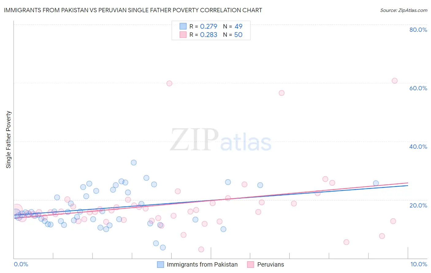Immigrants from Pakistan vs Peruvian Single Father Poverty