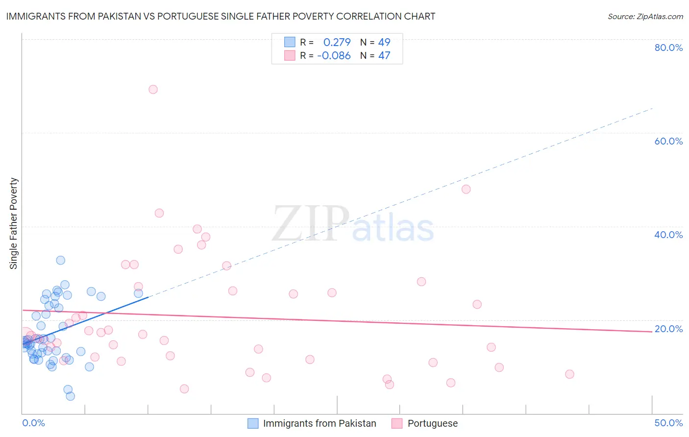 Immigrants from Pakistan vs Portuguese Single Father Poverty
