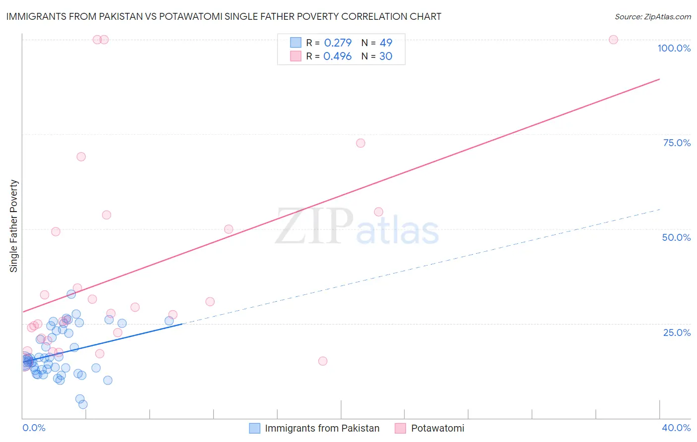 Immigrants from Pakistan vs Potawatomi Single Father Poverty