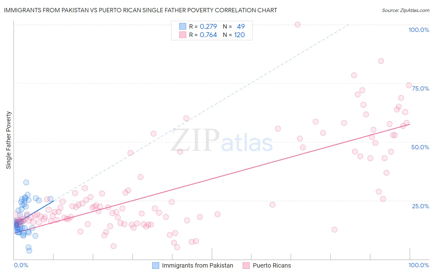 Immigrants from Pakistan vs Puerto Rican Single Father Poverty