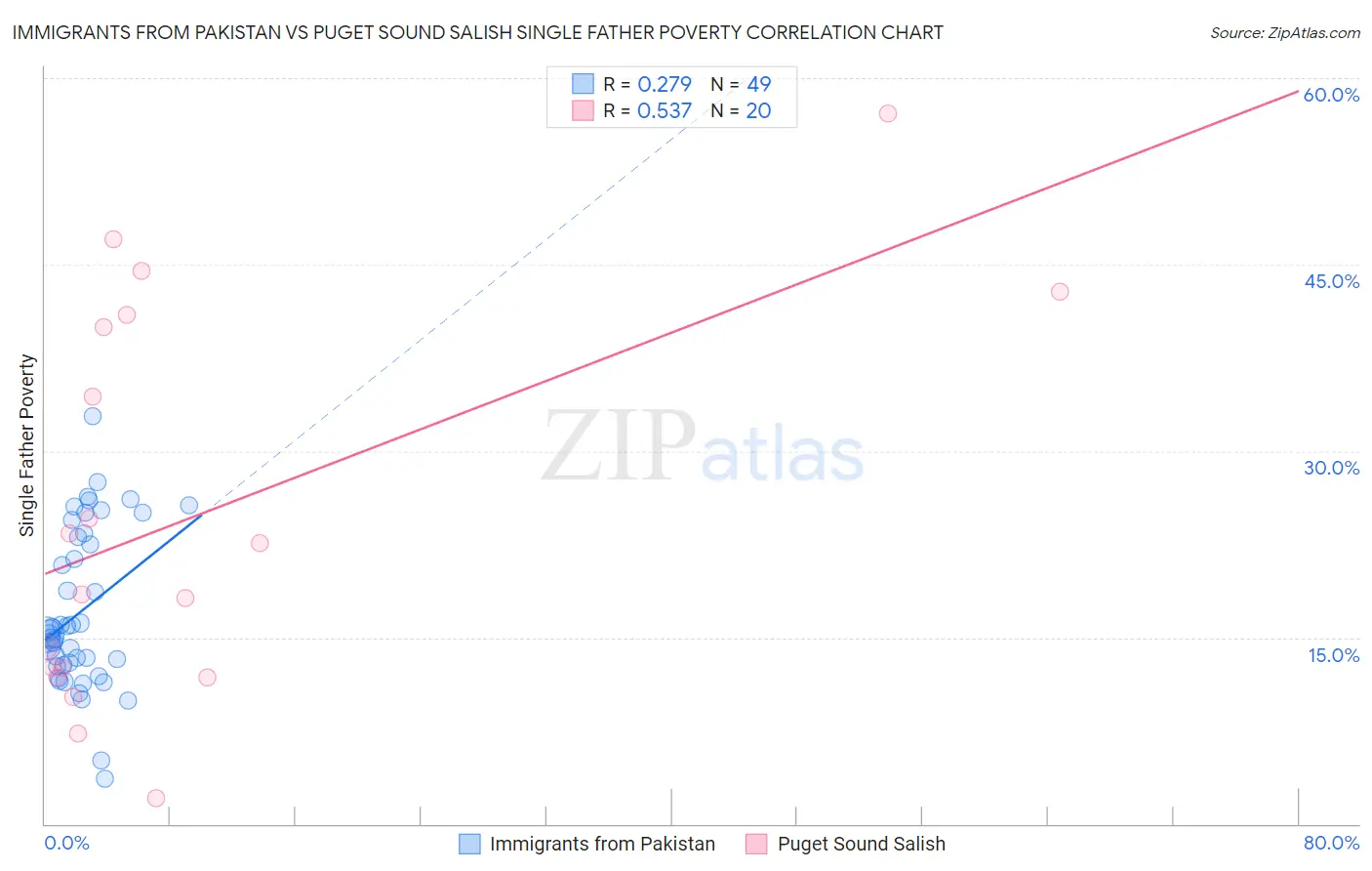 Immigrants from Pakistan vs Puget Sound Salish Single Father Poverty