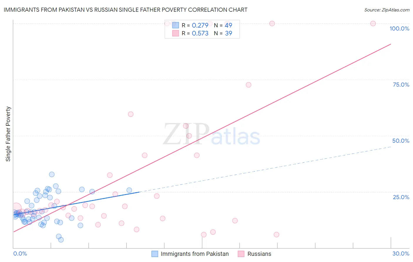 Immigrants from Pakistan vs Russian Single Father Poverty