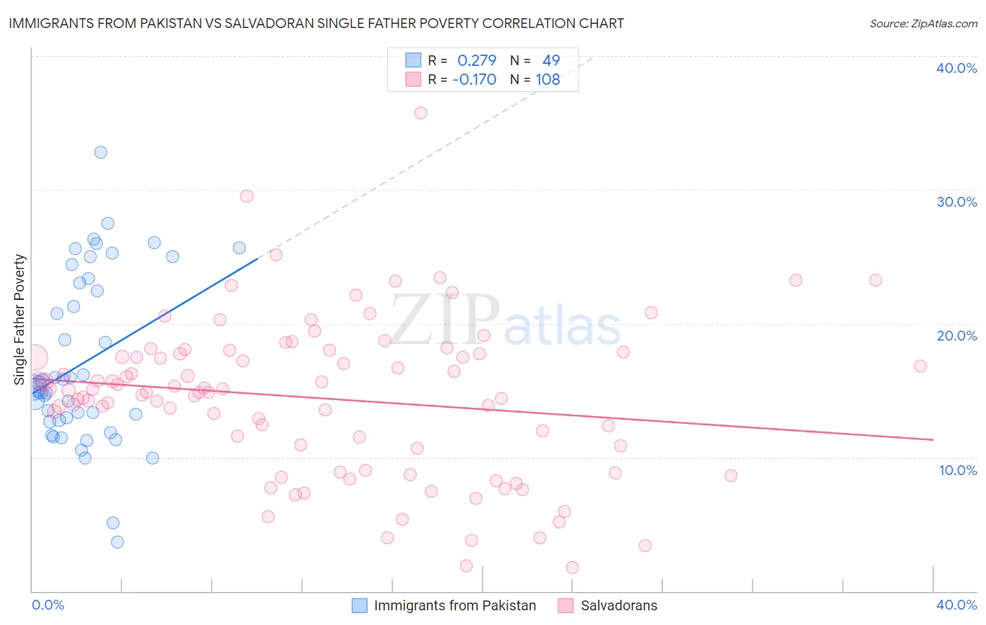 Immigrants from Pakistan vs Salvadoran Single Father Poverty