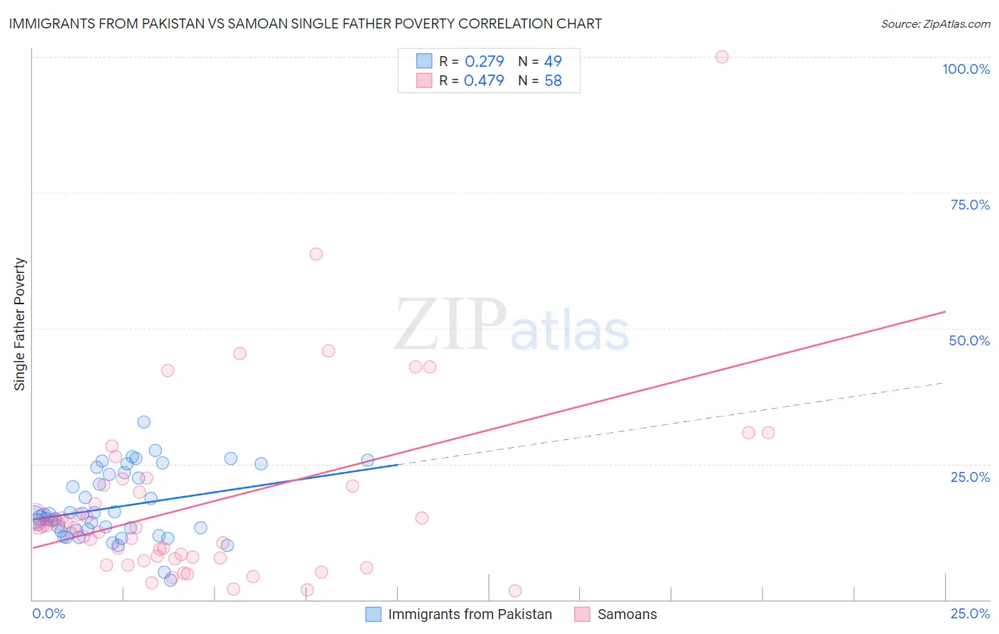 Immigrants from Pakistan vs Samoan Single Father Poverty