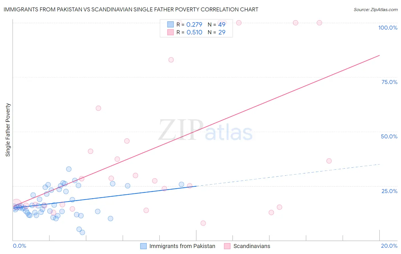Immigrants from Pakistan vs Scandinavian Single Father Poverty
