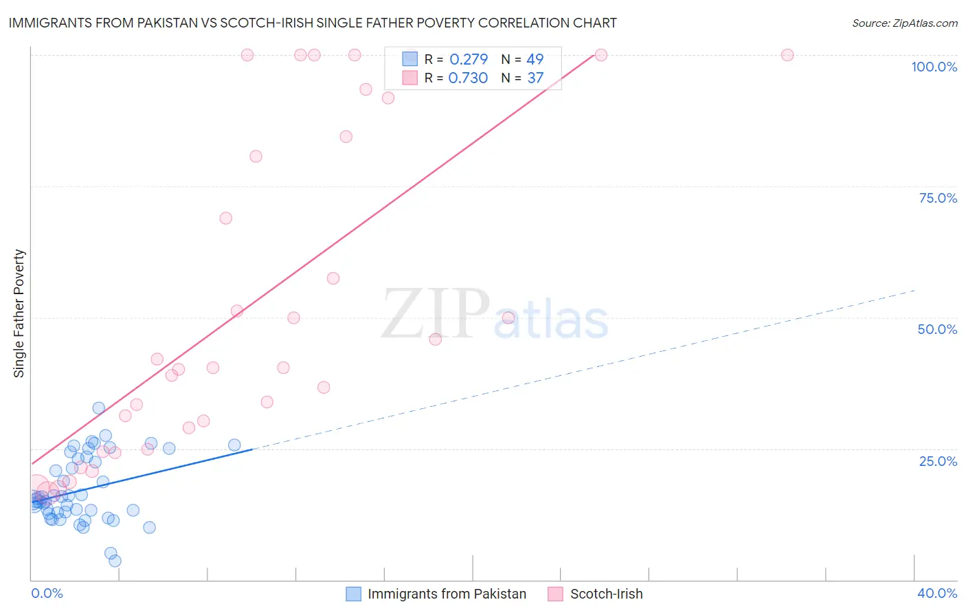 Immigrants from Pakistan vs Scotch-Irish Single Father Poverty